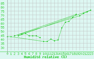 Courbe de l'humidit relative pour Gumpoldskirchen