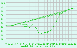 Courbe de l'humidit relative pour Vicosoprano