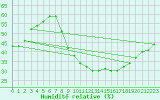 Courbe de l'humidit relative pour Hinojosa Del Duque