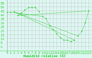 Courbe de l'humidit relative pour Beitem (Be)