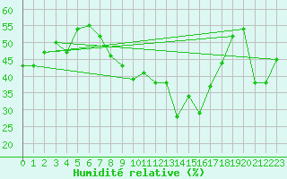 Courbe de l'humidit relative pour Paganella