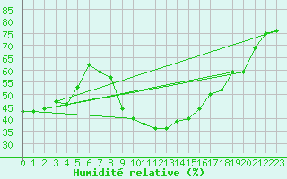 Courbe de l'humidit relative pour Montpellier (34)