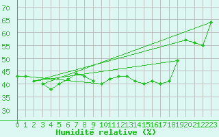 Courbe de l'humidit relative pour Bourg-Saint-Maurice (73)