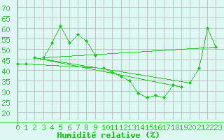 Courbe de l'humidit relative pour Marignane (13)
