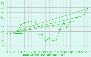Courbe de l'humidit relative pour Marseille - Saint-Loup (13)
