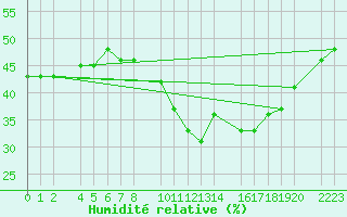 Courbe de l'humidit relative pour Trujillo