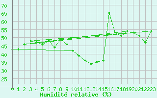 Courbe de l'humidit relative pour Oviedo