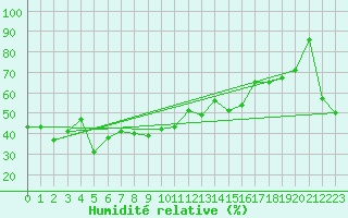 Courbe de l'humidit relative pour Envalira (And)