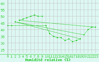 Courbe de l'humidit relative pour Aniane (34)