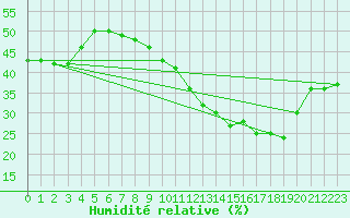 Courbe de l'humidit relative pour Mont-Saint-Vincent (71)