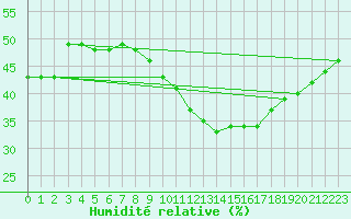 Courbe de l'humidit relative pour Madrid / Retiro (Esp)