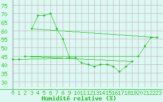 Courbe de l'humidit relative pour Troyes (10)