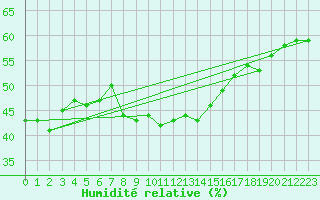 Courbe de l'humidit relative pour Montana