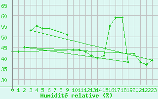 Courbe de l'humidit relative pour Ile Rousse (2B)