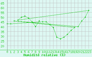 Courbe de l'humidit relative pour Simplon-Dorf