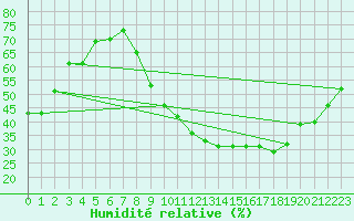 Courbe de l'humidit relative pour Aniane (34)