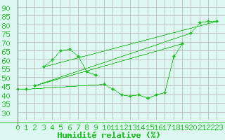 Courbe de l'humidit relative pour Wiener Neustadt