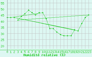 Courbe de l'humidit relative pour Thorrenc (07)