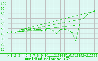 Courbe de l'humidit relative pour Le Luc (83)