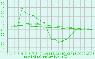 Courbe de l'humidit relative pour Coria
