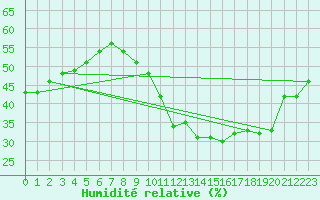 Courbe de l'humidit relative pour Monts-sur-Guesnes (86)