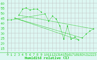 Courbe de l'humidit relative pour Hyres (83)