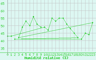 Courbe de l'humidit relative pour Feuerkogel