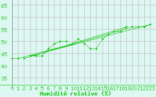 Courbe de l'humidit relative pour Moldova Veche