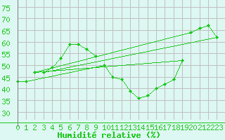 Courbe de l'humidit relative pour Cap Cpet (83)