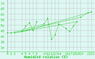 Courbe de l'humidit relative pour guilas