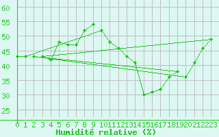 Courbe de l'humidit relative pour Hoherodskopf-Vogelsberg