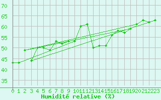 Courbe de l'humidit relative pour Pajares - Valgrande