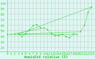 Courbe de l'humidit relative pour Albi (81)