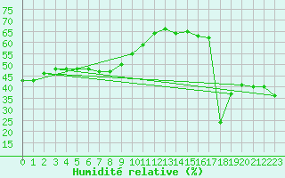 Courbe de l'humidit relative pour Corvatsch