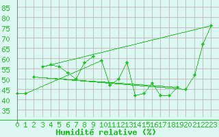 Courbe de l'humidit relative pour Vevey