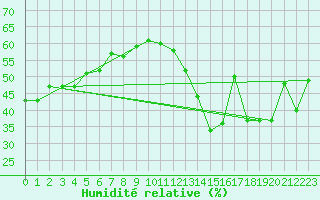 Courbe de l'humidit relative pour Jan (Esp)