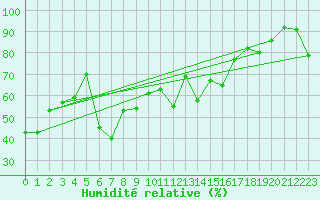 Courbe de l'humidit relative pour Moca-Croce (2A)