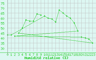 Courbe de l'humidit relative pour Norman Wells Climate
