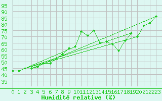 Courbe de l'humidit relative pour Penhas Douradas