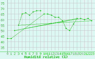 Courbe de l'humidit relative pour Mont-Saint-Vincent (71)