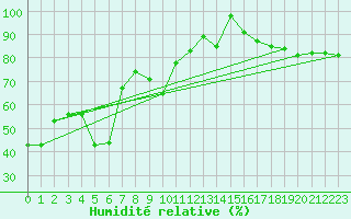 Courbe de l'humidit relative pour Moenichkirchen