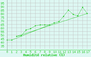 Courbe de l'humidit relative pour Vanscoy Upper-Air, Sask