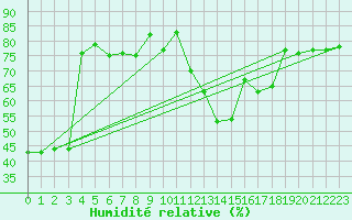 Courbe de l'humidit relative pour Werl