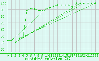 Courbe de l'humidit relative pour Crest (26)