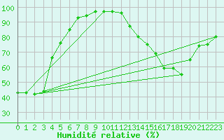 Courbe de l'humidit relative pour Bourg-Saint-Maurice (73)