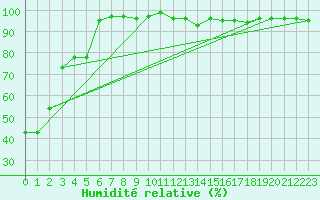 Courbe de l'humidit relative pour Andeer