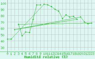 Courbe de l'humidit relative pour Campistrous (65)