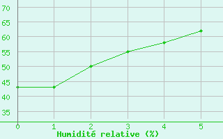 Courbe de l'humidit relative pour Villarrodrigo