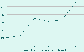 Courbe de l'humidex pour Labuan