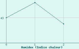 Courbe de l'humidex pour Viwa Island